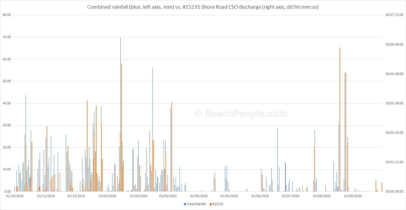 CSO (Sewage) discharges at Shore Road Beach Sandbanks 2020 vs Rainfall