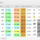 Friday 31st looks hot courtesy of a light southerly hitting 24C in the afternoon - usually its a couple of degrees warmer around Kite Beach. Friday night might be a good bet - high tide is 20:18