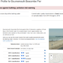 Posted on the Club's internal blog August 21st 2020 (paraphrased) Boscombe is currently singled out as the only beach along the Dorset Coast to have had a pollution warning following the heavy rains (for three days in fact) - first two images.Things get odder as you dive into the data - according to the Environment Agency website the water hasn't had a weekly test since August 3rd (18 days ago - third image) and when you look at the historical data it's striking how suddenly clean the sea off Boscombe has become - dropping from 20 incidents each year to just two so far this year (last image).Does that seem likely to you?Right now the surf is up and Boscombe is a good surf spot - I am sure surfers check the webcams but I'm not quite so confident that they check the Environment Agency Website so we have created a public set of public Water Quality pages to make that a little easier - just look on the main menu under 'Info -> Water Quality'.